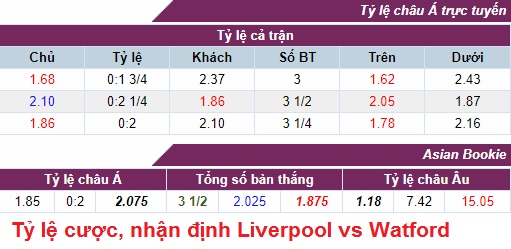 Tỷ lệ cược Liverpool vs Watford
