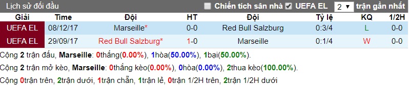 Lịch sử đối đầu Marseille - Salzburg