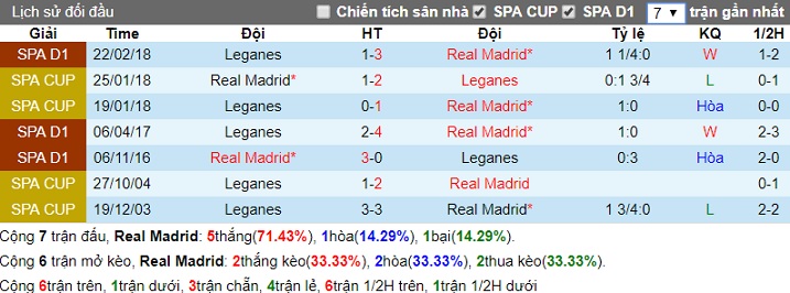 Lịch sử đối đầu Real Madrid - Leganes