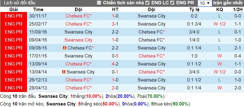Lịch sử đối đầu Swansea - Chelsea