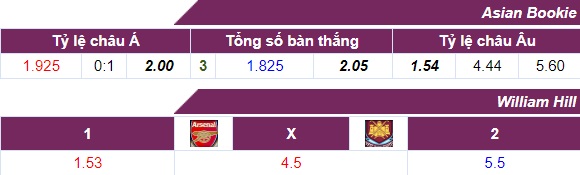 Tỷ lệ cược Arsenal vs West Ham 22-04-2018