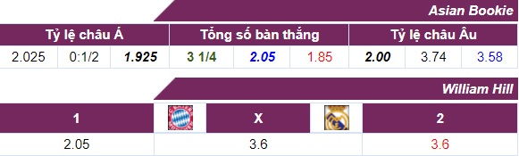 Tỷ lệ cược Bayern Munich - Real Madrid