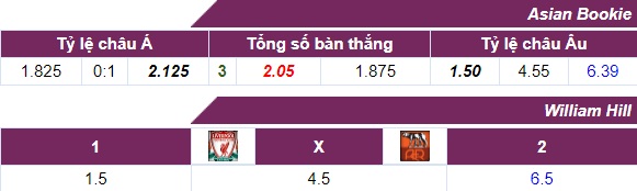 Tỷ lệ cược Liverpool vs Roma C1