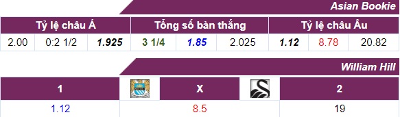 Tỷ lệ cược Man City vs Swansea 22-04-2018