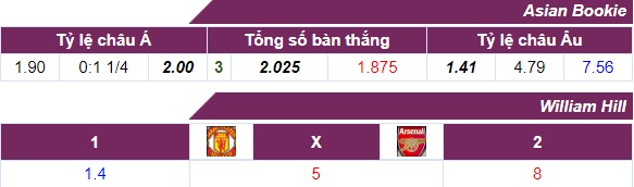 Tỷ lệ cược Man Utd - Arsenal 29-04
