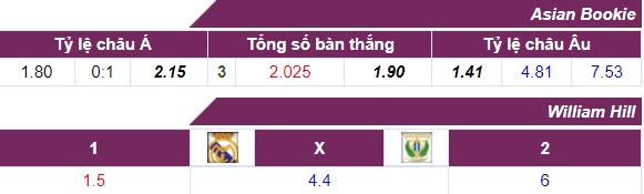 Tỷ lệ cược Real Madrid - Leganes 28-04