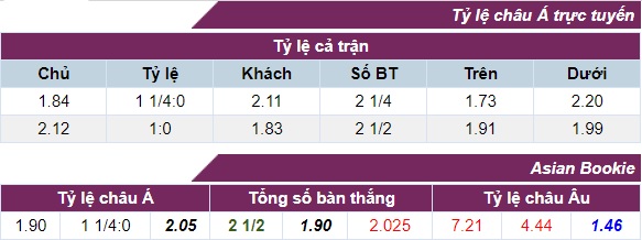 Tỷ lệ cược Swansea - Chelsea 28-04