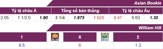 Tỷ lệ cược West Ham - Man City 29-04