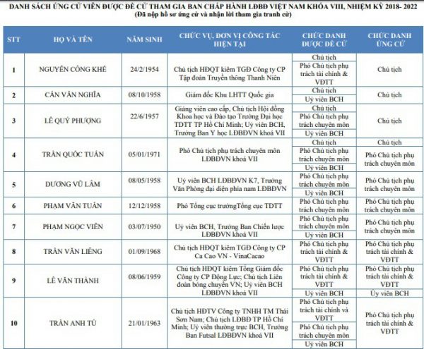 cong-bo-danh-sach-ung-cu-vien-bch-vff-nhiem-ki-2018-2022. 1