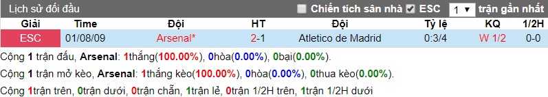 lịch sử đối đầu Arsenal - Atletico Madrid