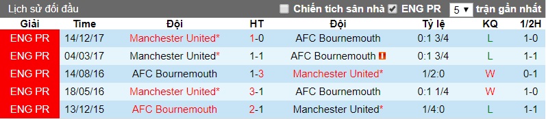 lịch sử đối đầu Bournemouth vs Man Utd