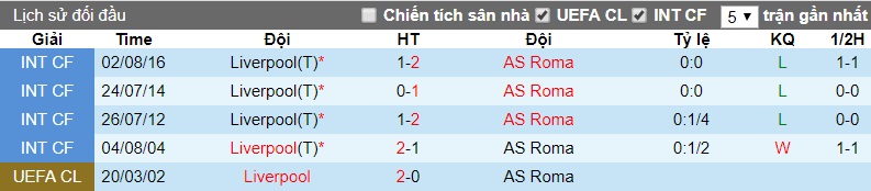 lịch sử đối đầu Liverpool vs Roma C1