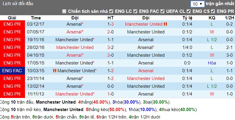 lịch sử đối đầu Man Utd - Arsenal