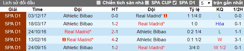 lịch sử đối đầu Real Madrid vs Athletic Bilbao
