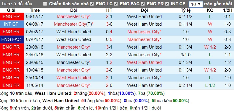 lịch sử đối đầu West Ham - Man City