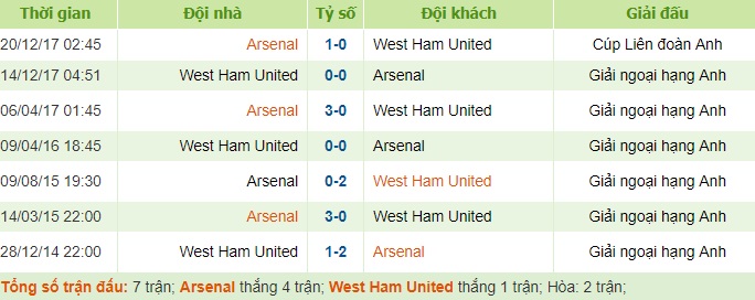 lịch sử đối đầu arsenal vs west ham