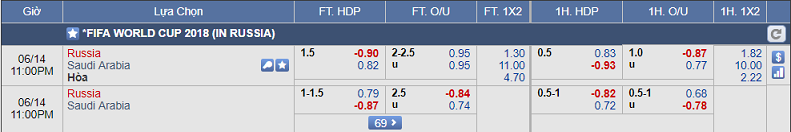 Tỷ lệ cá cược Nga vs Ả Rập Xê Út (14-06) Tỷ lệ cá cược Nga vs Ả Rập Xê Út (14-06)