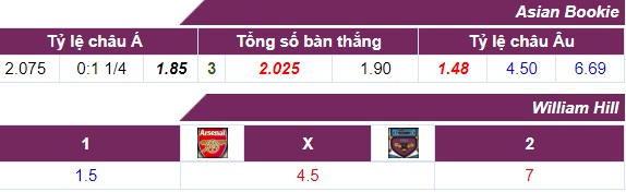 Tỷ lệ cược Arsenal - Burnley 06-05