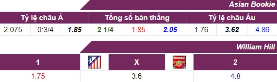 Tỷ lệ cược Atletico Madrid - Arsenal 04-05