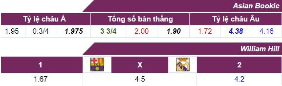 Tỷ lệ cược Barcelona - Real Madrid 07-05