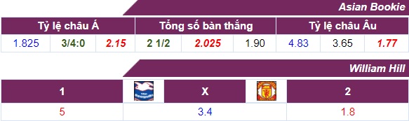 Tỷ lệ cược Brighton - Man Utd 05-05
