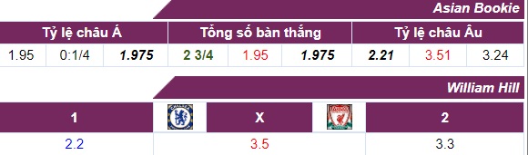 Tỷ lệ cược Chelsea - Liverpool 06-05