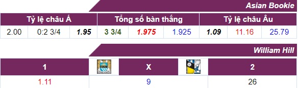 Tỷ lệ cược Man City - Huddersfield 06-05