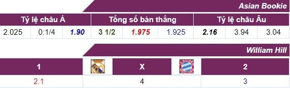 Tỷ lệ cược Real Madrid - Bayern Munich 02-05