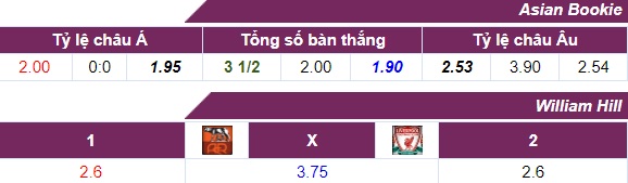 Tỷ lệ cược Roma - Liverpool 03-05
