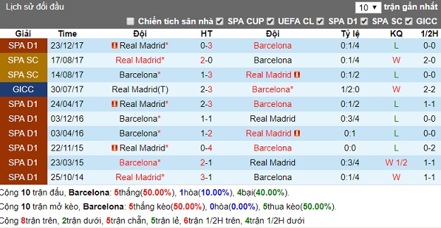 lịch sử đối đầu Barcelona - Real Madrid