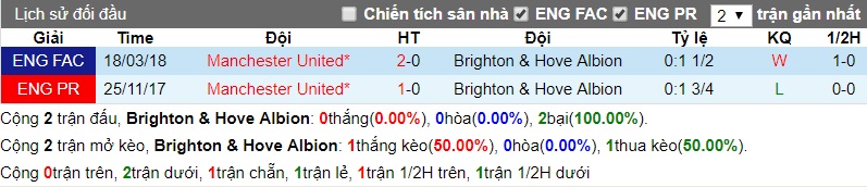 lịch sử đối đầu Brighton - Man Utd 05-05-2018