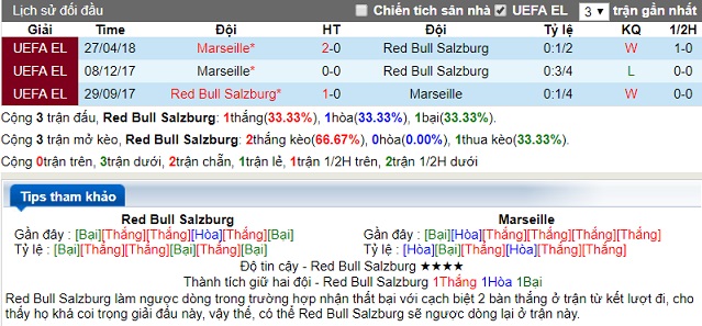 lịch sử đối đầu Salzburg - Marseille 04-05