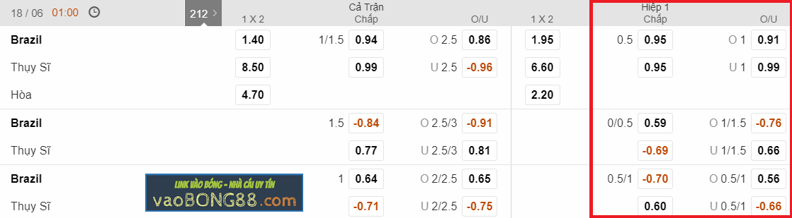 Kèo hiệp 1 - Kèo tài xỉu Brazil vs Thụy Sỹ (18-06)