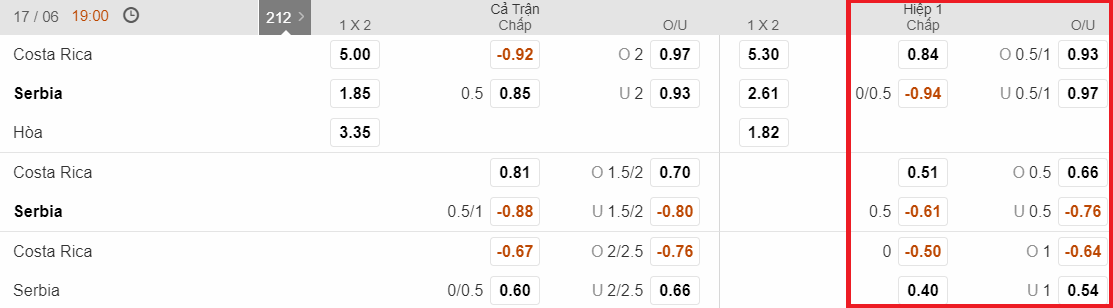 Kèo hiệp 1 - Kèo tài xỉu Costa Rica vs Serbia (17-06)