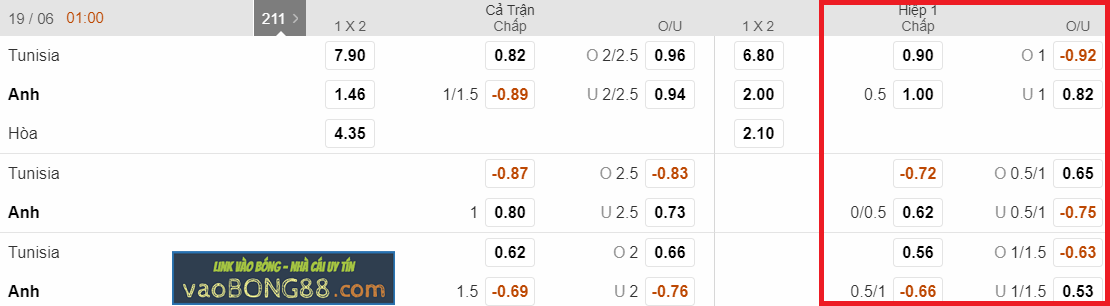 Kèo hiệp 1 – Kèo tài xỉu Anh vs Tunisia (19-06)