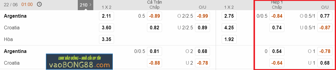 Kèo hiệp 1 – Kèo tài xỉu Argentina vs Croatia (22-06)