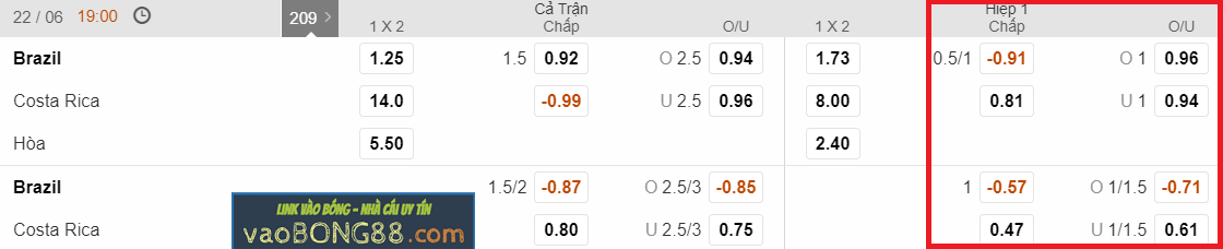 Kèo hiệp 1 – Kèo tài xỉu Brazil vs Costa Rica (22-06)