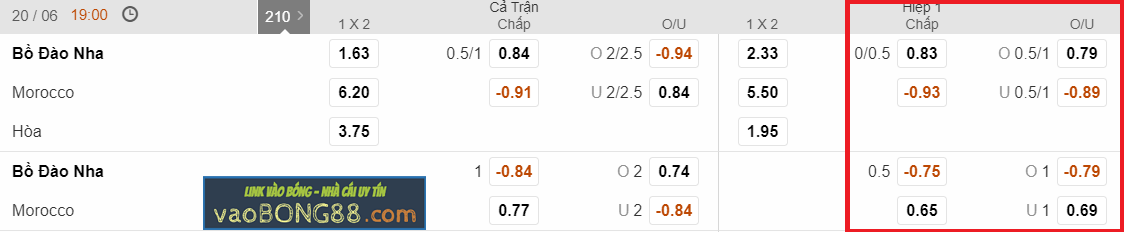 Kèo hiệp 1 – Kèo tài xỉu Bồ Đào Nha vs Maroc (20-06)