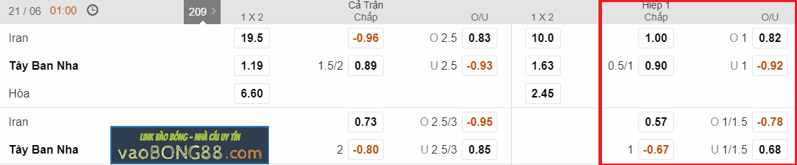 Kèo hiệp 1 – Kèo tài xỉu Iran vs Tây Ban Nha (21-06)