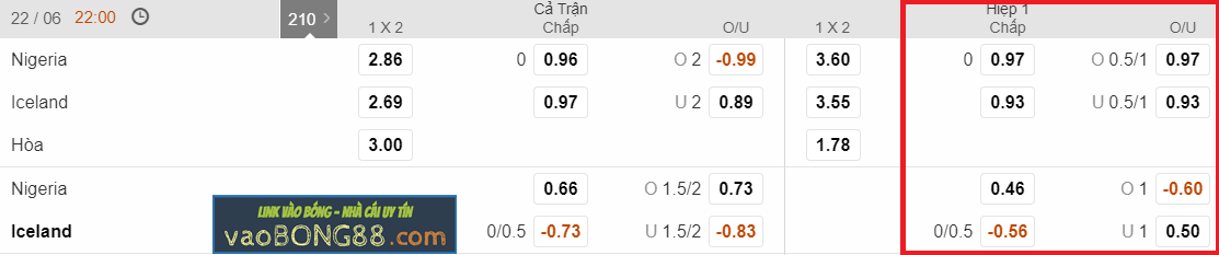 Kèo hiệp 1 – Kèo tài xỉu Nigeria vs Iceland (22-06)