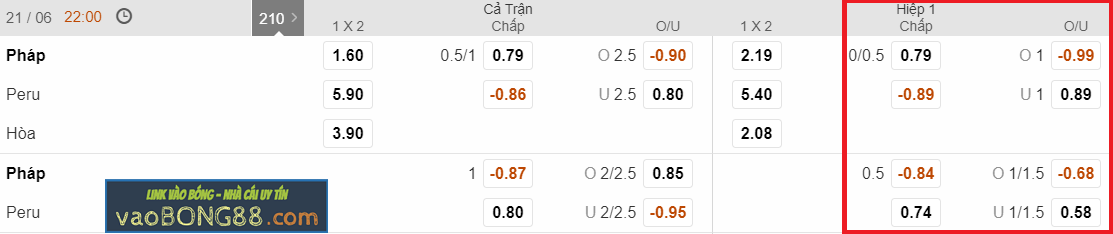 Kèo hiệp 1 – Kèo tài xỉu Pháp vs Peru (21-06)