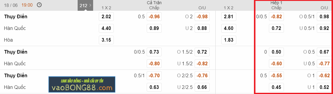 Kèo hiệp 1 – Kèo tài xỉu Thụy Điển vs Hàn Quốc (18-06)