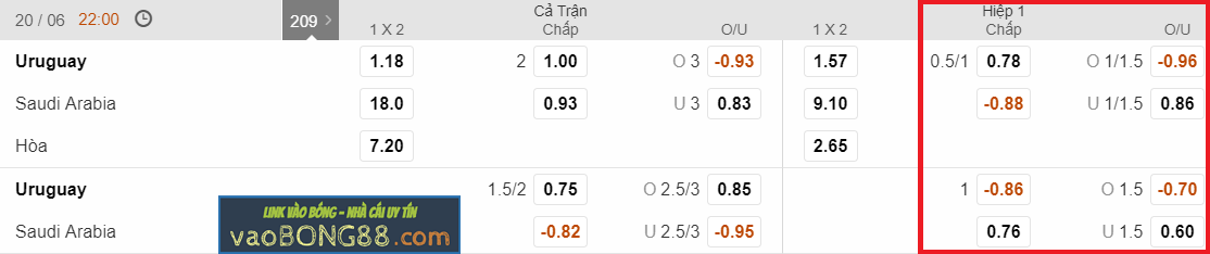 Kèo hiệp 1 – Kèo tài xỉu Uruguay vs Ả rập xê út (20-06)