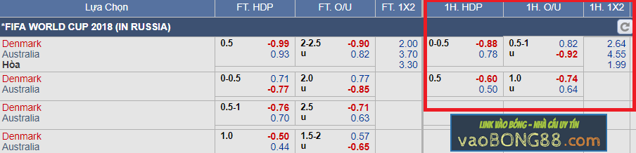Kèo hiệp 1 – Kèo tài xỉu Đan Mạch vs Úc (21-06)