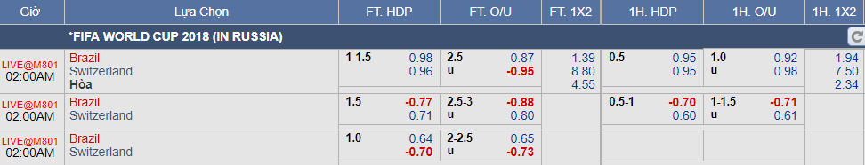 Soi kèo Brazil vs Thụy Sỹ tại Bảng E World Cup 2018