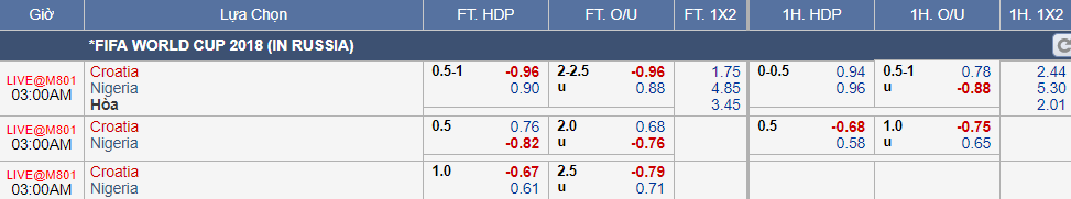 Soi kèo Croatia vs Nigeria (17-06)