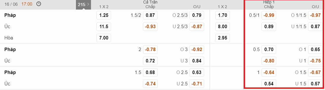 Soi kèo hiệp 1 - kèo tài xỉu Pháp vs Úc (16-06)