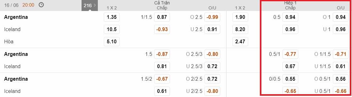Soi kèo hiệp 1 – kèo tài xỉu Argentina vs Iceland (16-06)