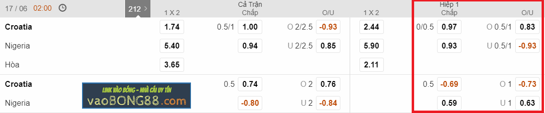 Soi kèo hiệp 1 – kèo tài xỉu Croatia vs Nigeria (17-06)