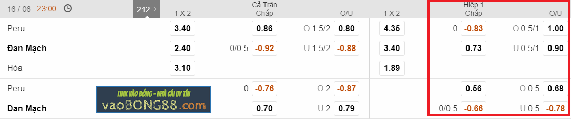 Soi kèo hiệp 1 – kèo tài xỉu Peru vs Đan Mạch (16-06)